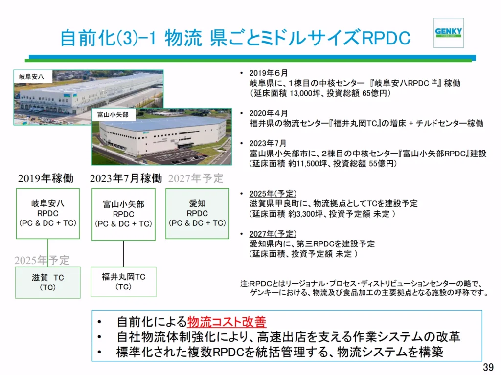 ゲンキー（Genky DrugStores）の2025年6月期決算説明資料に掲載された「滋賀甲良TC（物流センター）」の建設計画ページ。岐阜安八・福井丸岡・富山小矢部に続く中核物流拠点として、滋賀県甲良町に新たなTCを2025年に建設予定であることが示されています。スライド内では自前物流によるコスト改善や標準化拠点ネットワークの構築方針が解説されています。