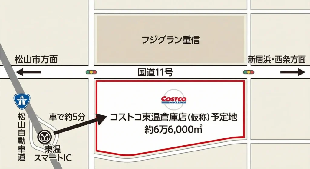 コストコ東温倉庫店(仮称)の予定地を示した地図で、国道11号沿いのフジグラン重信の南側に位置し、東温スマートICから車で約5分の場所にあることがわかる図です。