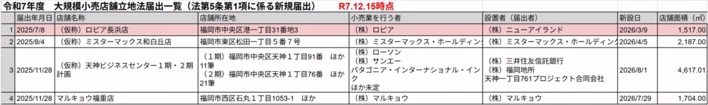福岡市の「令和7年度 大規模小売店舗立地法届出一覧（新規届出）」の表で、（仮称）ロピア長浜店の所在地（中央区港一丁目31番地3）、設置者（ニューアイランド）、新設日（2026年3月9日）、店舗面積（1,517㎡）などが並ぶ一覧表
