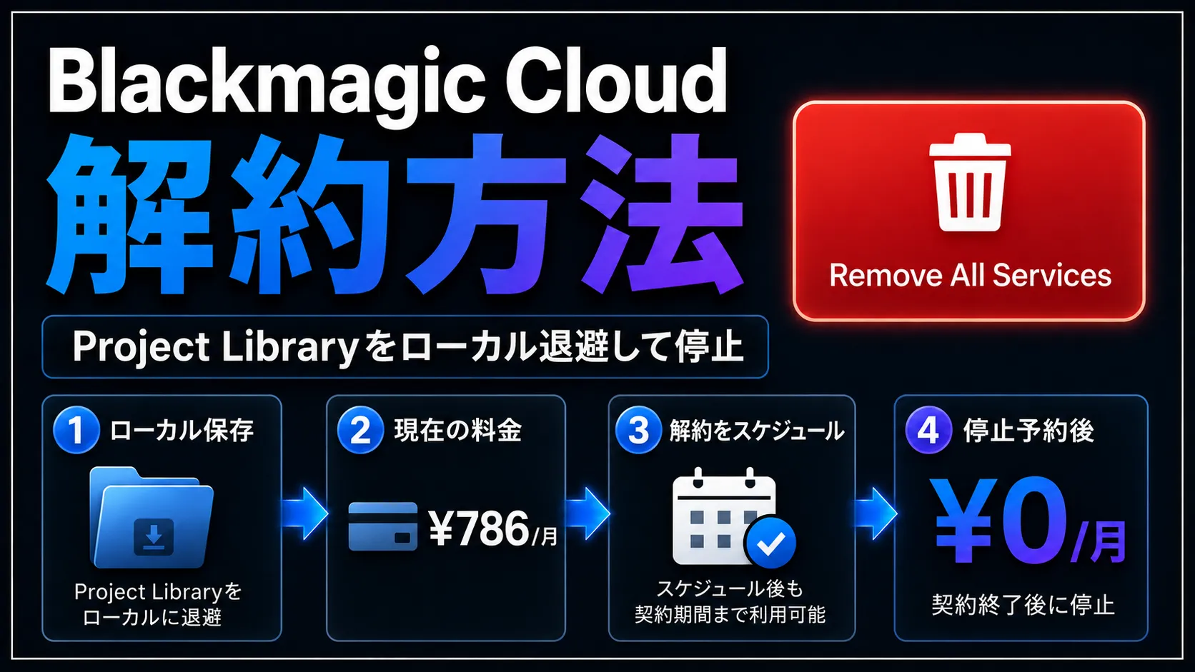 Blackmagic Cloudの解約方法を解説するアイキャッチ画像。Project Libraryをローカルへ退避し、Remove All Servicesから停止予約し、月額786円から0円になる流れを示している。
