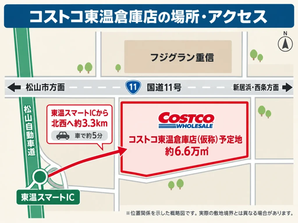 コストコ東温倉庫店（仮称）の予定地と国道11号、フジグラン重信、東温スマートICとの位置関係を示したアクセス概略図